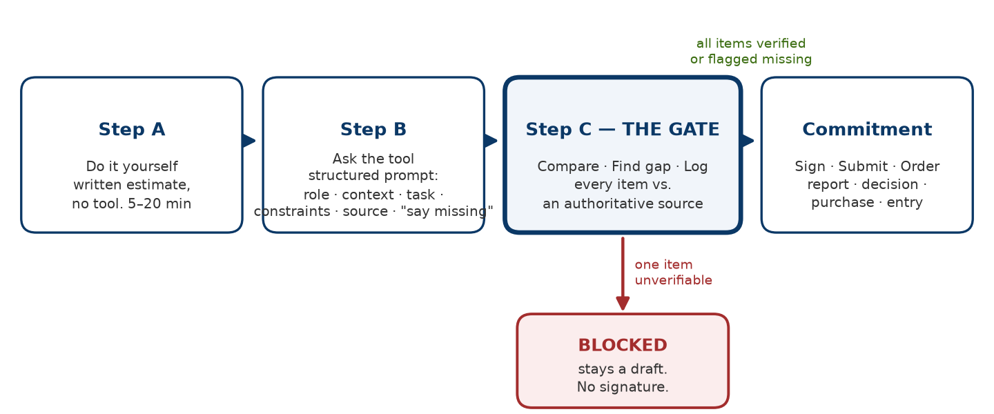 Figure 1. The process. Three steps in fixed order. The gate sits between tool output and any commitment. One unverifiable item blocks the whole output.