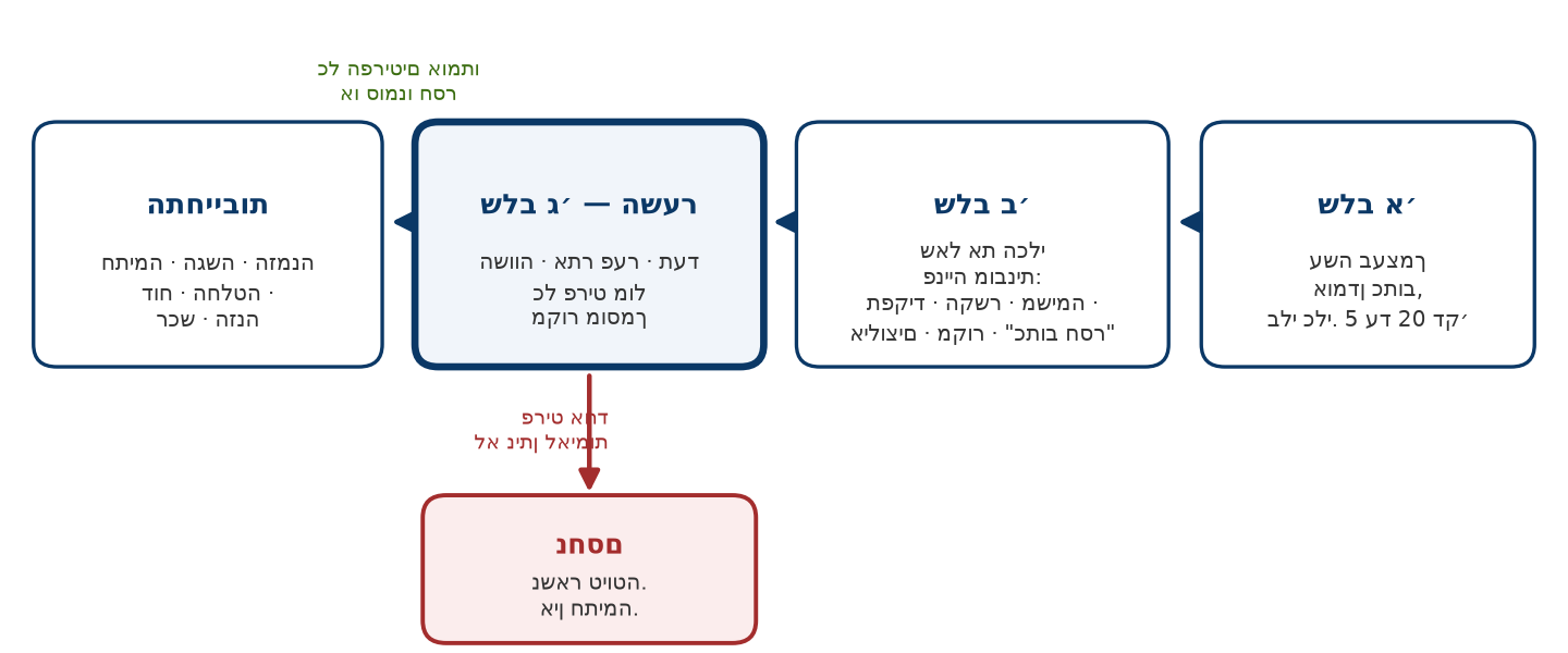 תרשים 1. התהליך. שלושה שלבים בסדר קבוע. השער עומד בין פלט הכלי לכל התחייבות. פריט אחד שאינו ניתן לאימות חוסם את הפלט כולו.