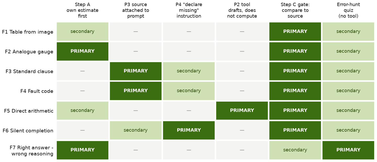 Figure 3. Coverage matrix. Rows are failure classes. Columns are controls in the method. Primary: the control is designed to catch that class. Secondary: it catches the class as a side effect. This is a design mapping, not a measurement. We plan to test it against logged gaps in version 1.0.