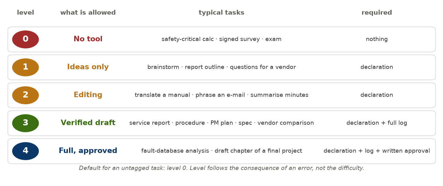 Figure 4. The five-level scale. Level follows the consequence of an error, not the difficulty of the task.
