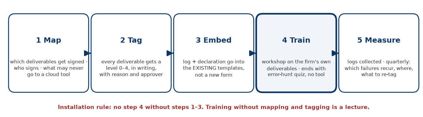 Figure 5. Five-step installation. Training is step 4, not step 1.