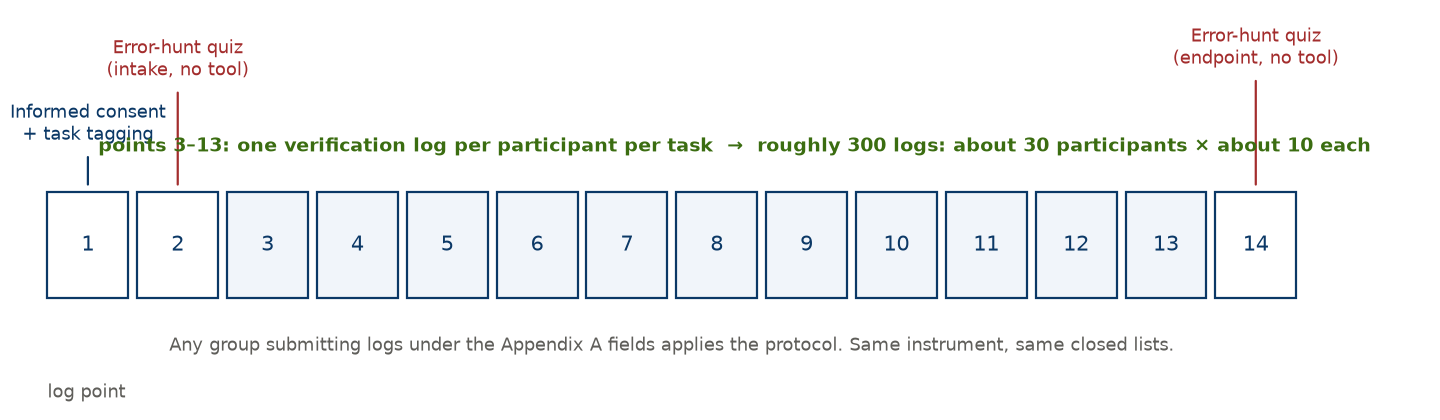 Figure 6. Evaluation timeline. Consent and tagging at log point 1. Pre-test without tools at intake. One verification log per participant per task at log points 3–13. Post-test without tools at the endpoint.