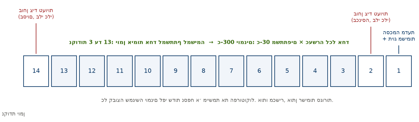 תרשים 6. ציר הזמן של ההערכה. הסכמה ותיוג בנקודת יומן 1. מבחן מקדים בלי כלים בכניסה. יומן אימות אחד למשתתף למשימה בנקודות יומן 3 עד 13. מבחן מסכם בלי כלים בסיום.